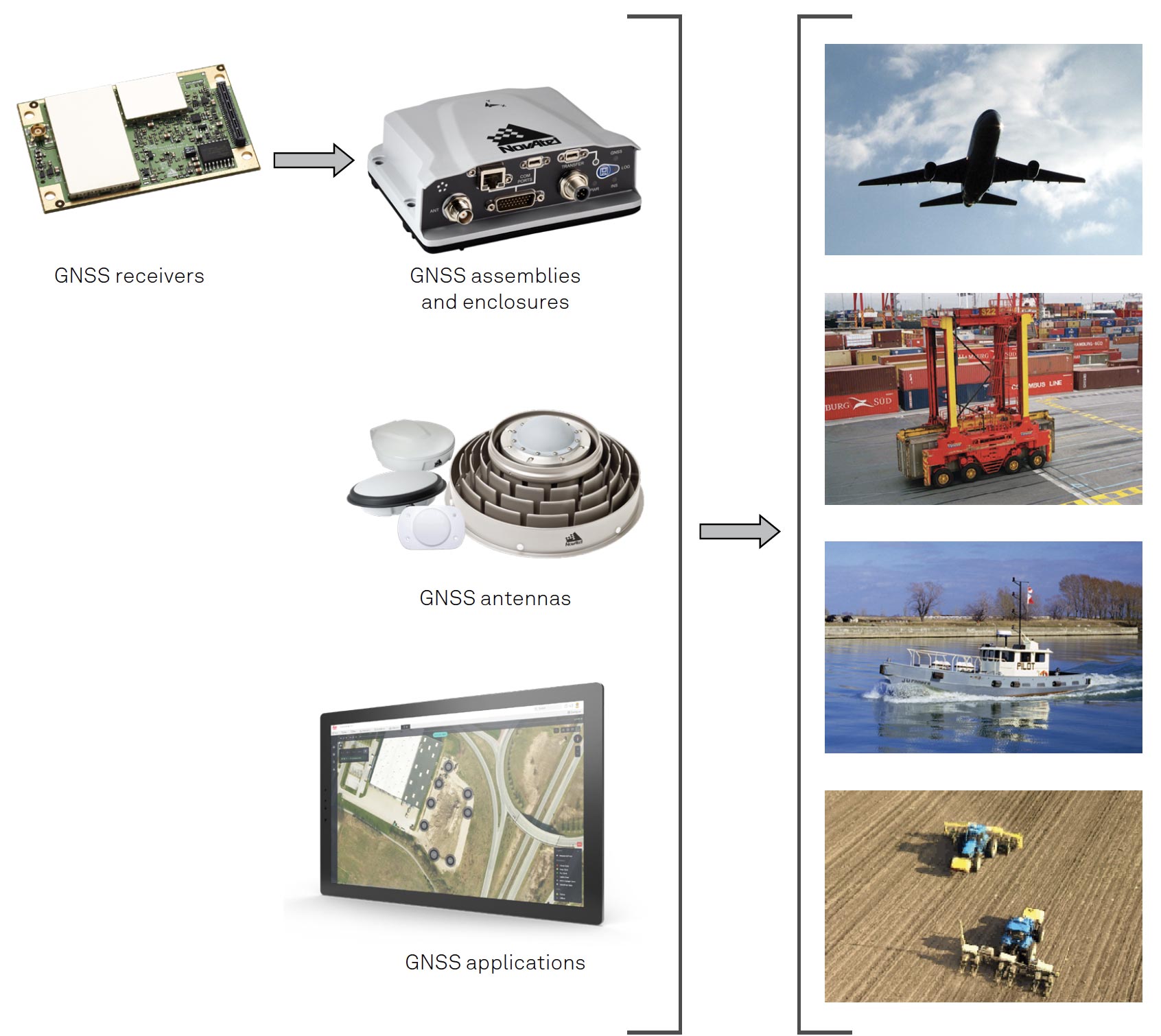 Figure 69 Examples of GNSS equipment